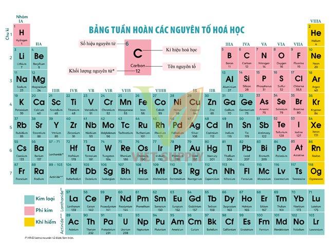 5. Lịch Sử Phát Triển Bảng Tuần Hoàn Các Nguyên Tố Hóa Học