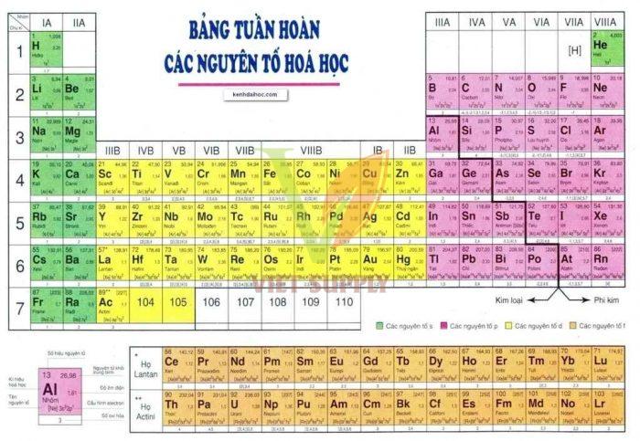 Bảng tuần hoàn hóa học lớp 7