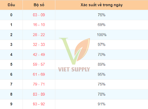 Soi cầu dự đoán xsmb chính xác 100