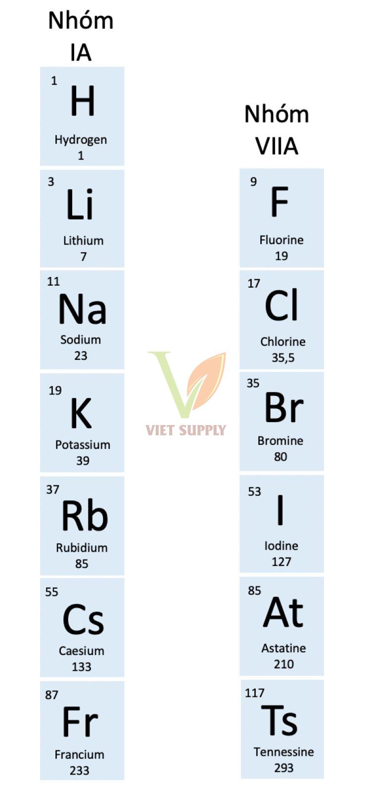 Bảng tuần hoàn hóa học lớp 7